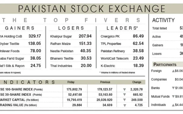 PSX Suffers Losses Amid Geopolitical Tensions PSX Suffers Losses Amid Geopolitical Tensions