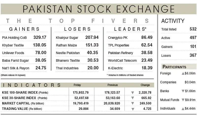PSX Suffers Losses Amid Geopolitical Tensions PSX Suffers Losses Amid Geopolitical Tensions