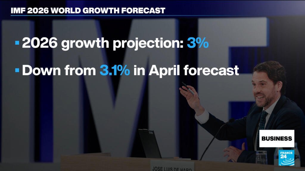 IMF lowers global growth forecast to 3% for 2026 IMF lowers global growth forecast to 3% for 2026