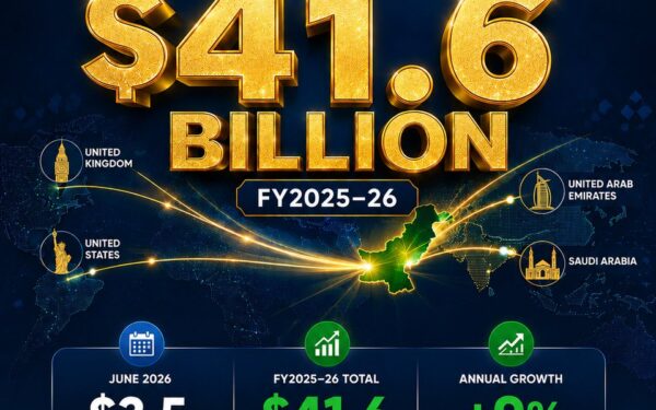 Pakistan's Remittances Hit Record High, Exports Surge to 8 Million Pakistan's Remittances Hit Record High, Exports Surge to 8 Million