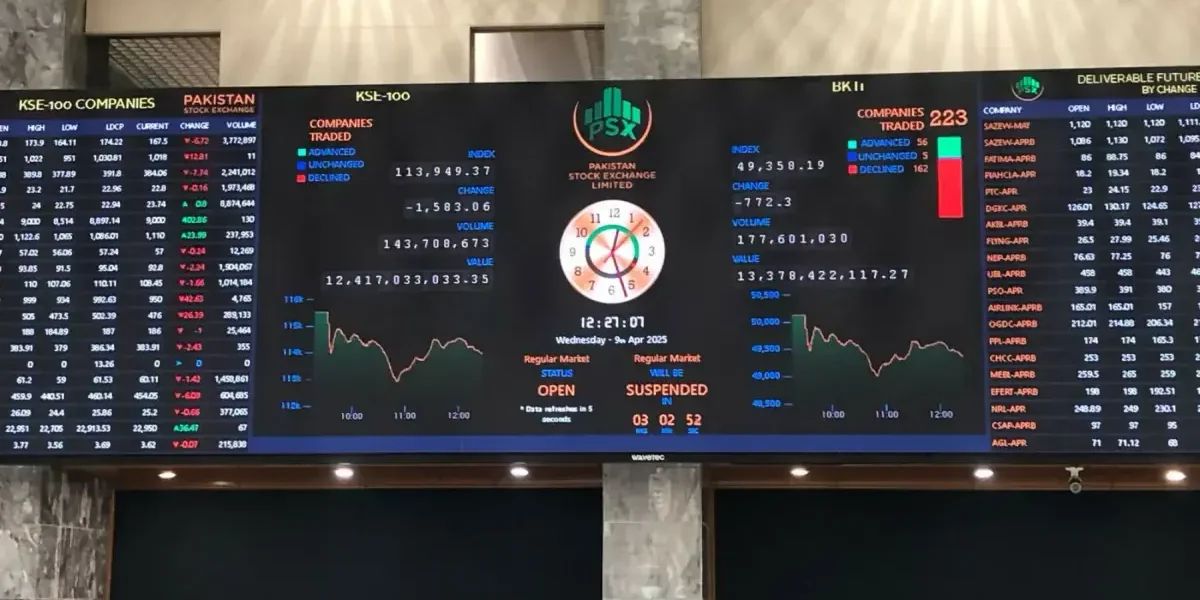PSX Gains 2,000 Points as Global Oil Prices Fall