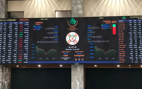 PSX Gains 2,000 Points as Global Oil Prices Fall