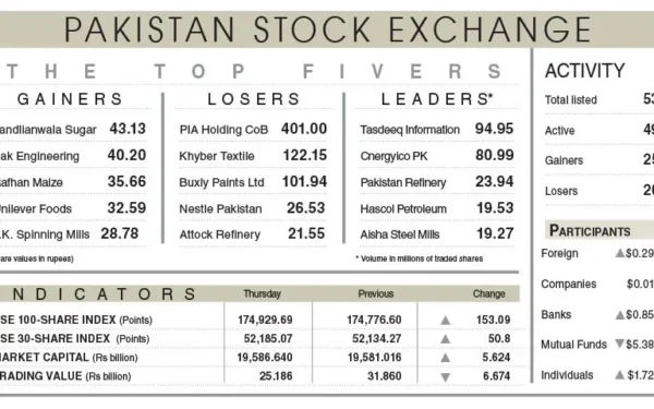 PSX ends three-day losing streak with marginal gain