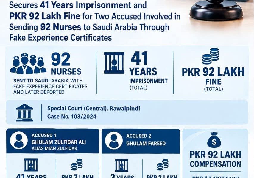FIA Convicts Two in Nurse Fraud Case, Orders Rs 9.2 Million Compensation FIA Convicts Two in Nurse Fraud Case, Orders Rs 9.2 Million Compensation