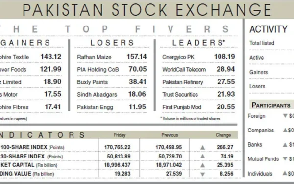 Pakistan Stock Exchange Gains Modestly Amid Geopolitical Uncertainty Pakistan Stock Exchange Gains Modestly Amid Geopolitical Uncertainty