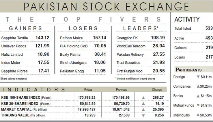 Pakistan Stock Exchange Gains Modestly Amid Geopolitical Uncertainty Pakistan Stock Exchange Gains Modestly Amid Geopolitical Uncertainty