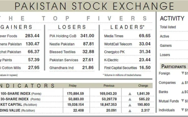 Pakistani stock market gains as oil prices ease and US-Iran talks expected Pakistani stock market gains as oil prices ease and US-Iran talks expected