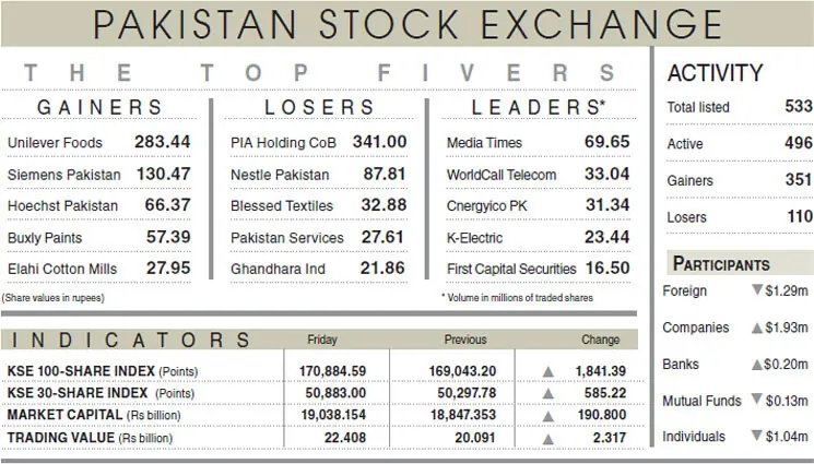 Pakistani stock market gains as oil prices ease and US-Iran talks expected Pakistani stock market gains as oil prices ease and US-Iran talks expected