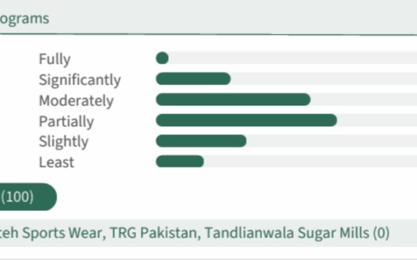 OGDC tops Transparency International Pakistan’s 2026 corporate reporting assessment OGDC tops Transparency International Pakistan’s 2026 corporate reporting assessment