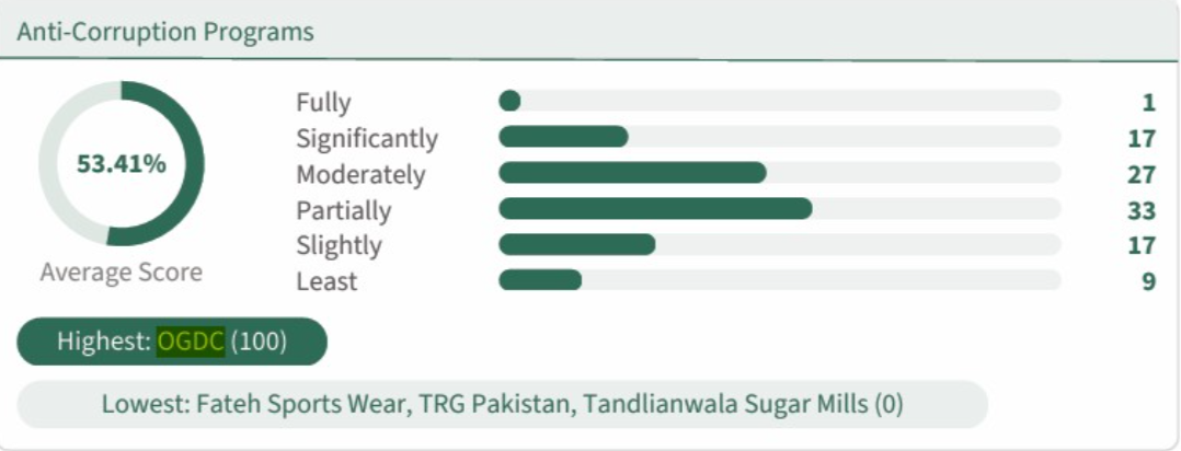 OGDC tops Transparency International Pakistan’s 2026 corporate reporting assessment OGDC tops Transparency International Pakistan’s 2026 corporate reporting assessment